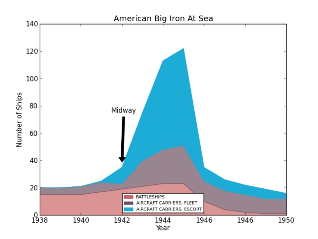 source data: http://www.history.navy.mil/branches/org9-4.htm#1938