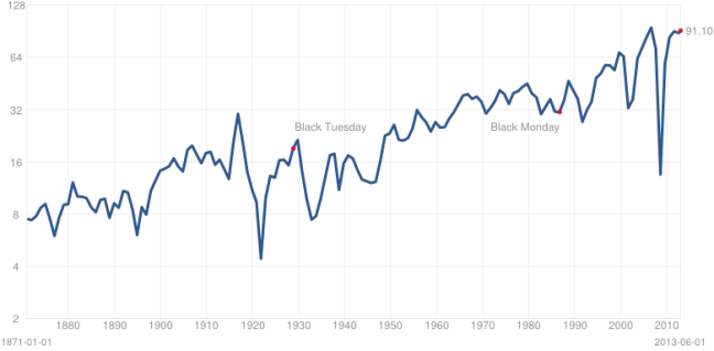 S&P Earnings